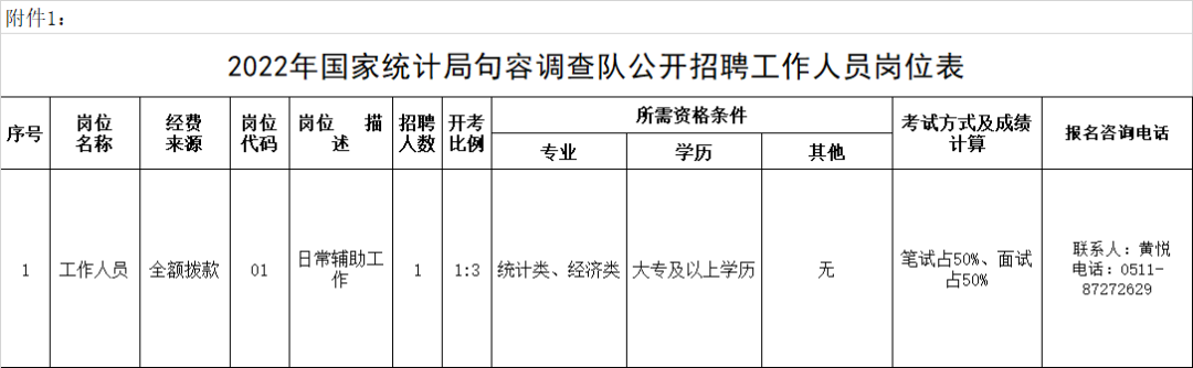 2022國家統(tǒng)計(jì)局句容調(diào)查隊(duì)崗位表